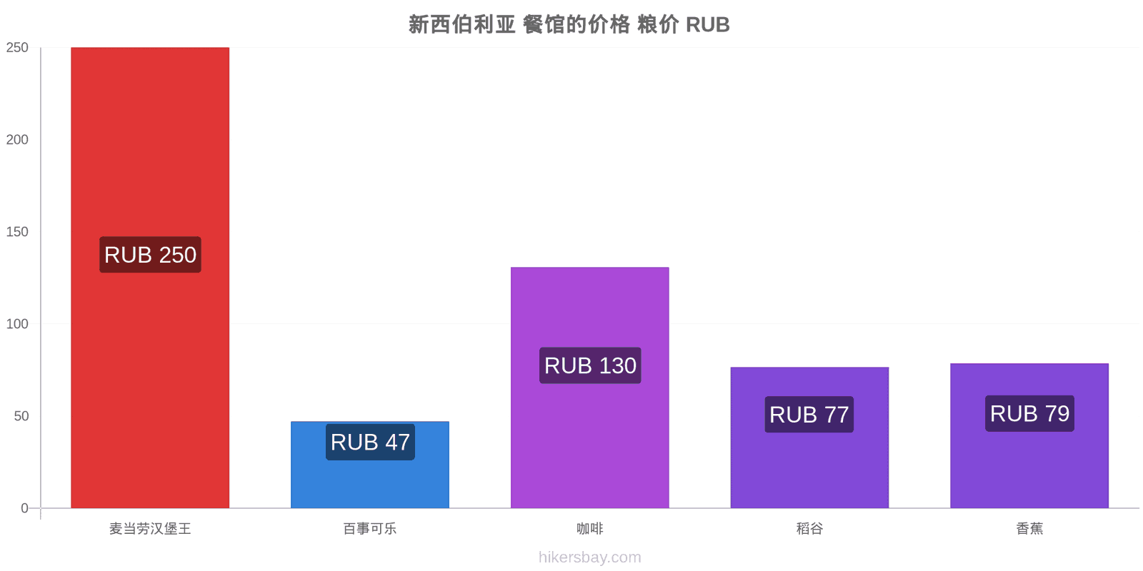 新西伯利亚 价格变动 hikersbay.com