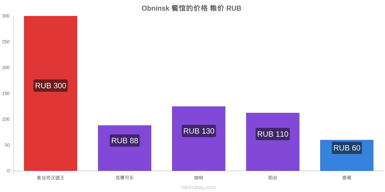 Obninsk 价格变动 hikersbay.com