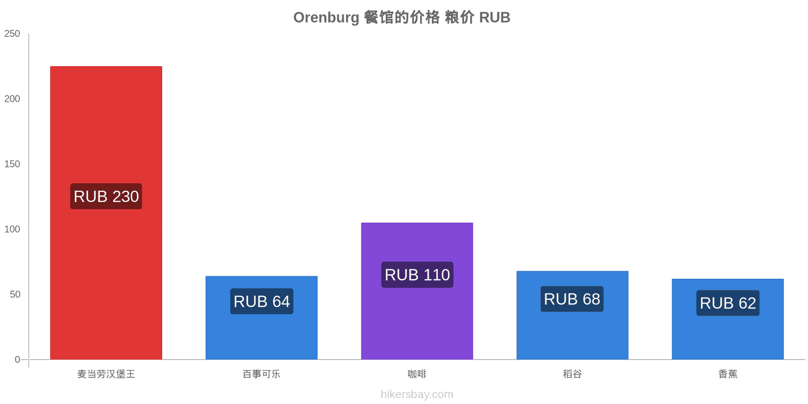 Orenburg 价格变动 hikersbay.com