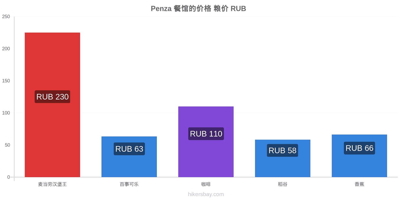 Penza 价格变动 hikersbay.com