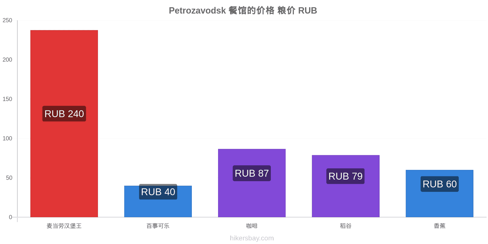 Petrozavodsk 价格变动 hikersbay.com