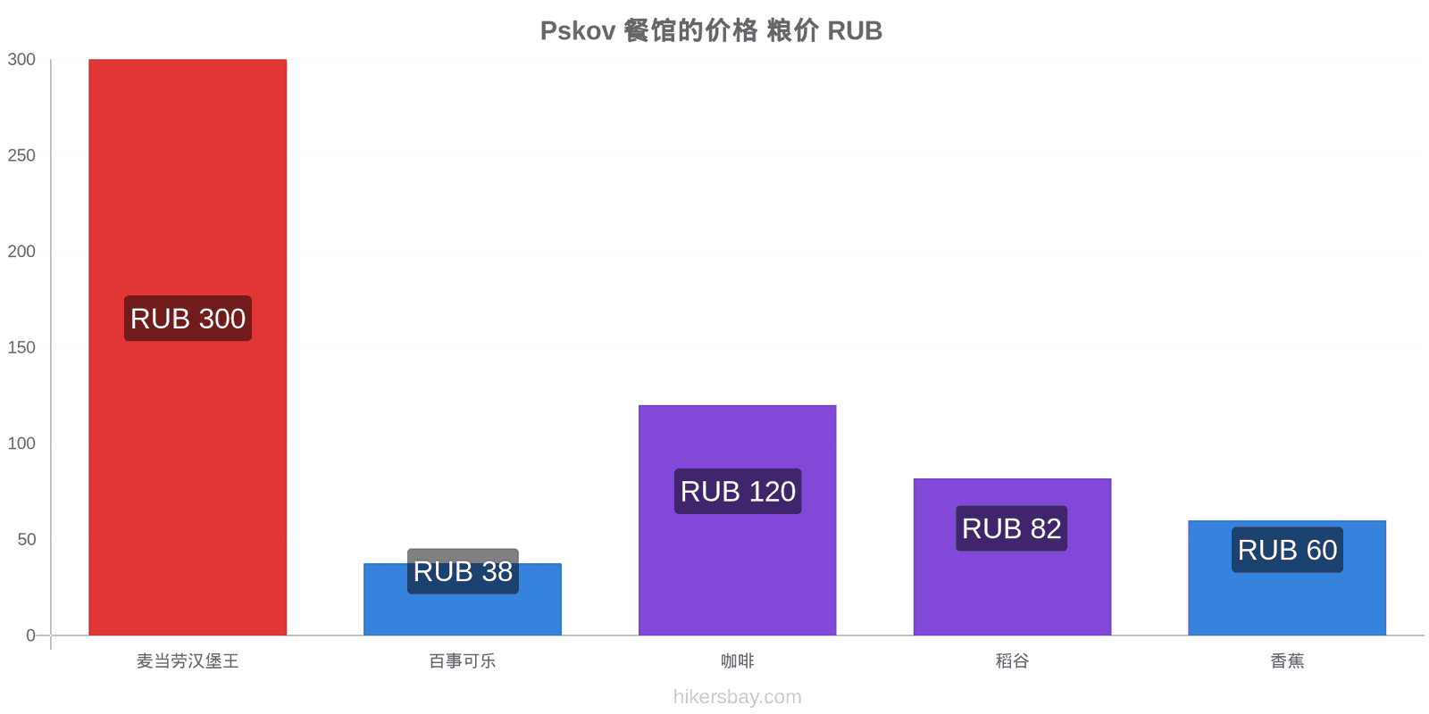 Pskov 价格变动 hikersbay.com