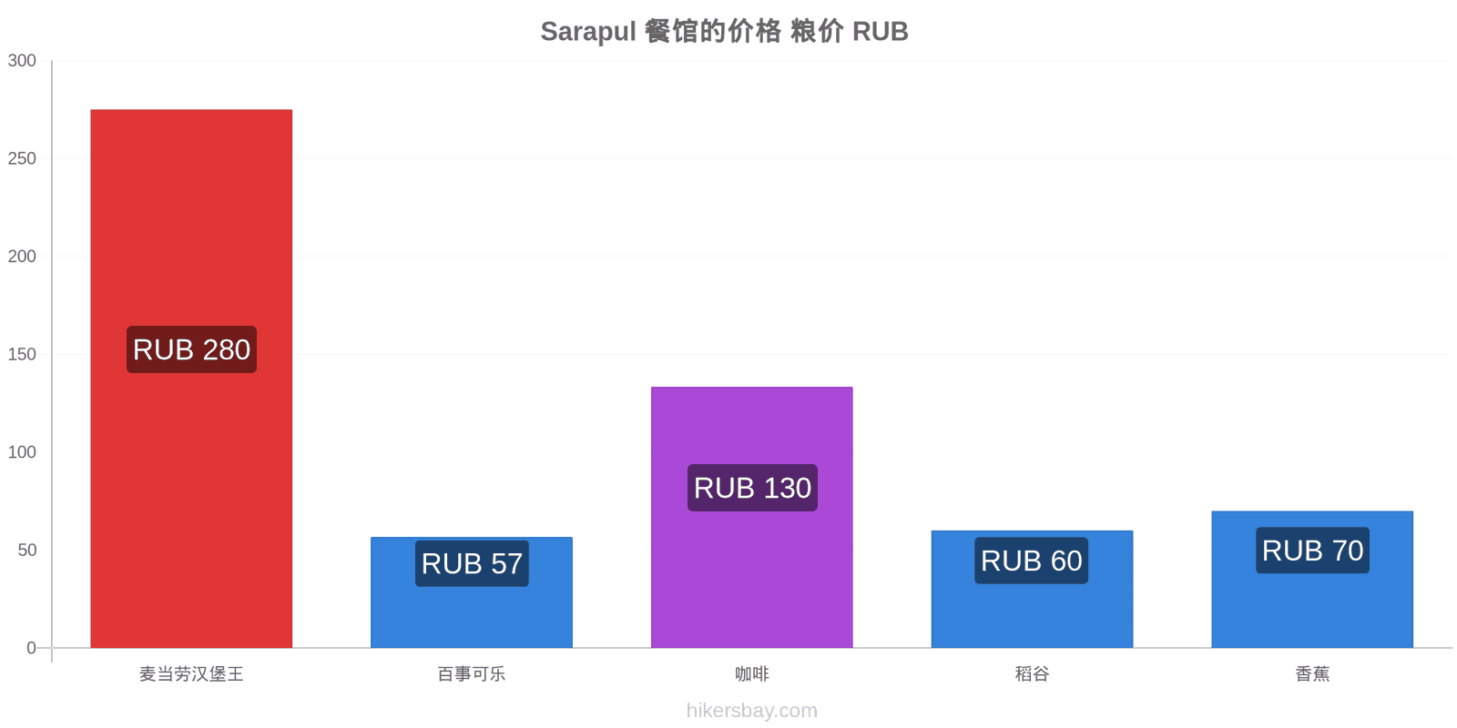 Sarapul 价格变动 hikersbay.com