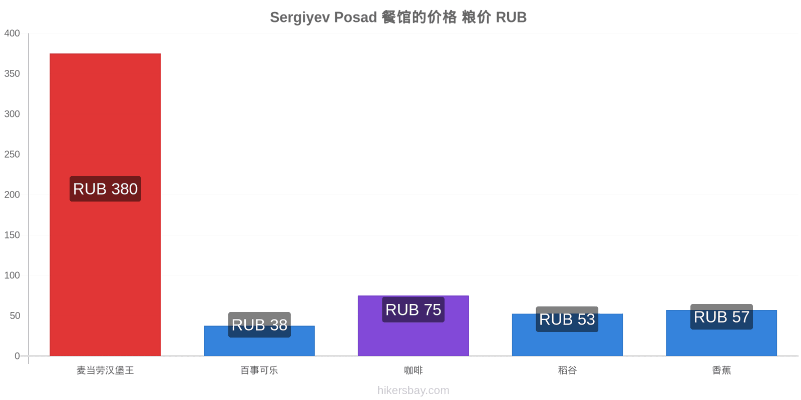 Sergiyev Posad 价格变动 hikersbay.com