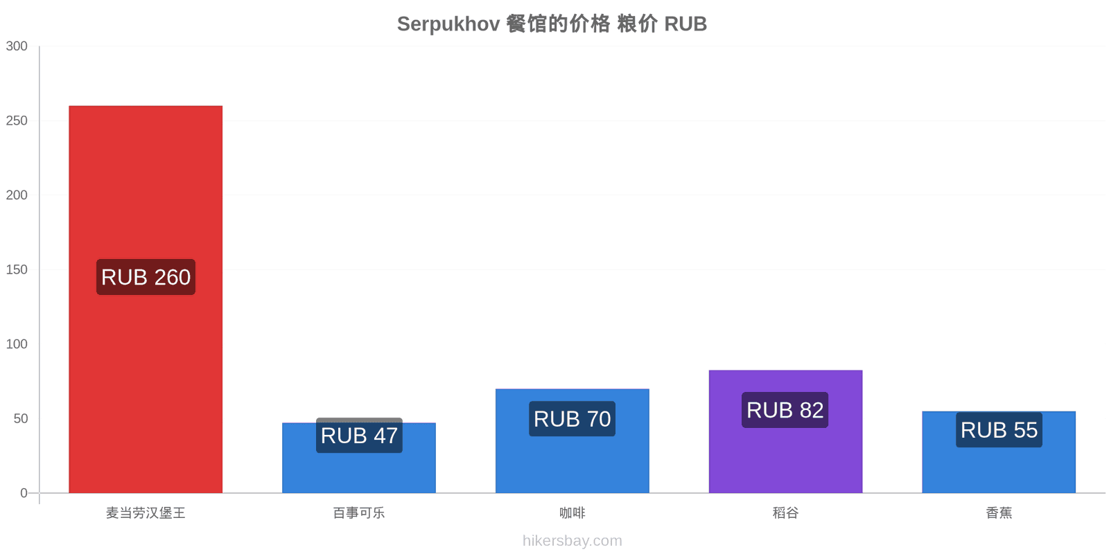 Serpukhov 价格变动 hikersbay.com