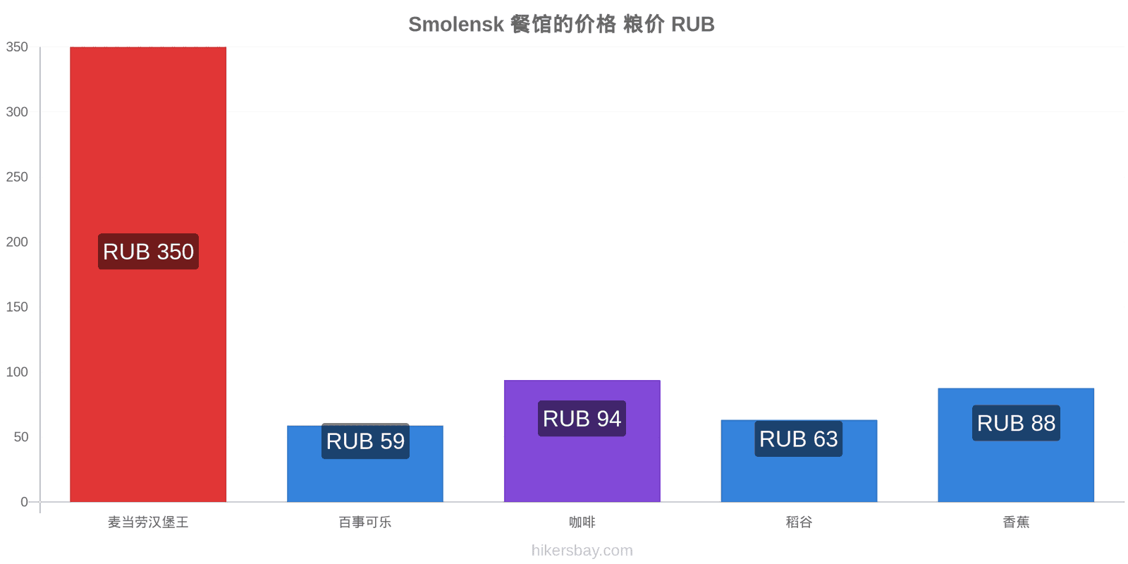 Smolensk 价格变动 hikersbay.com