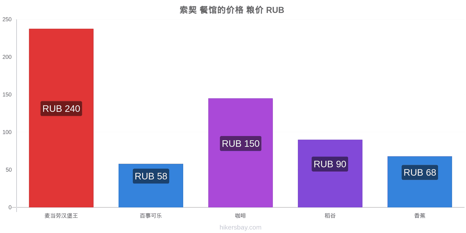 索契 价格变动 hikersbay.com