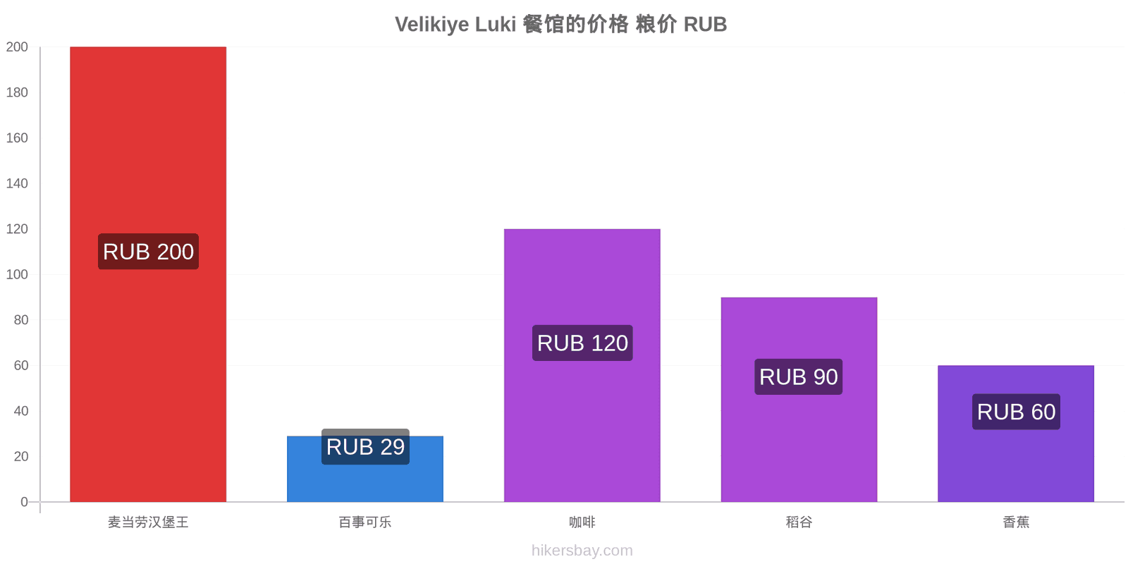 Velikiye Luki 价格变动 hikersbay.com