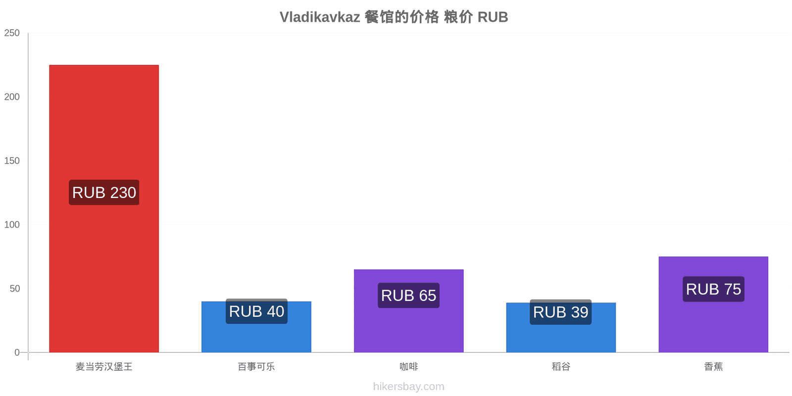 Vladikavkaz 价格变动 hikersbay.com