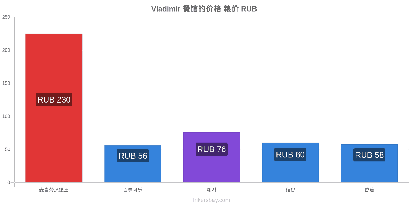 Vladimir 价格变动 hikersbay.com