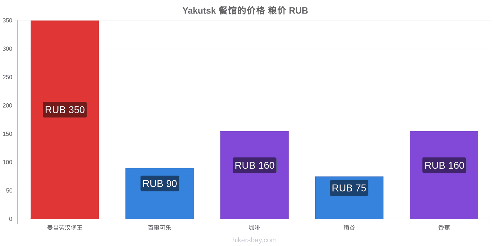 Yakutsk 价格变动 hikersbay.com