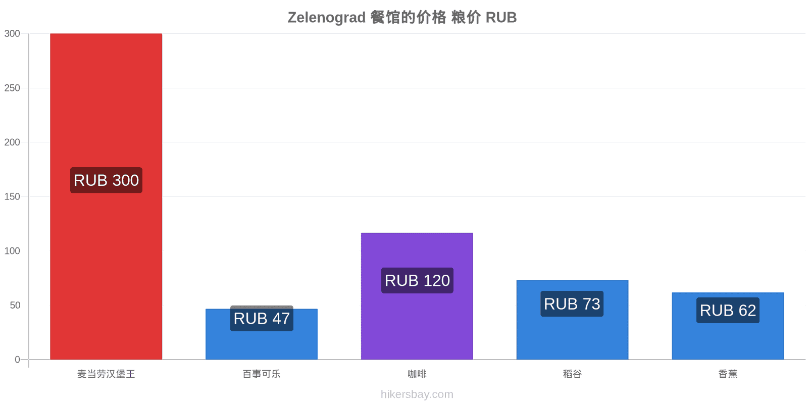 Zelenograd 价格变动 hikersbay.com