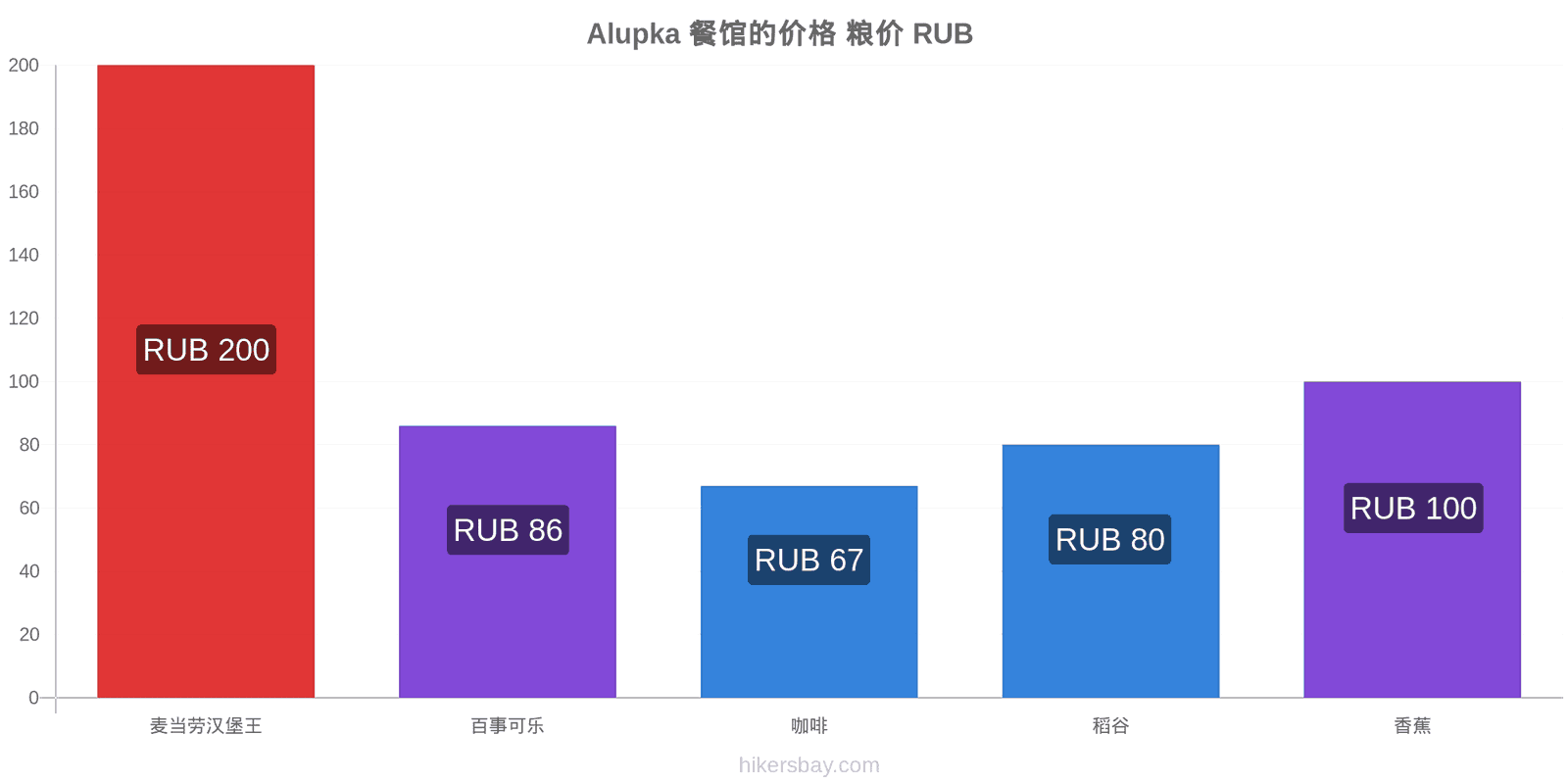 Alupka 价格变动 hikersbay.com