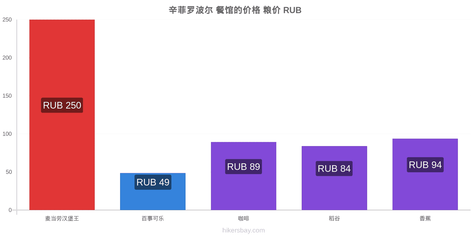 辛菲罗波尔 价格变动 hikersbay.com