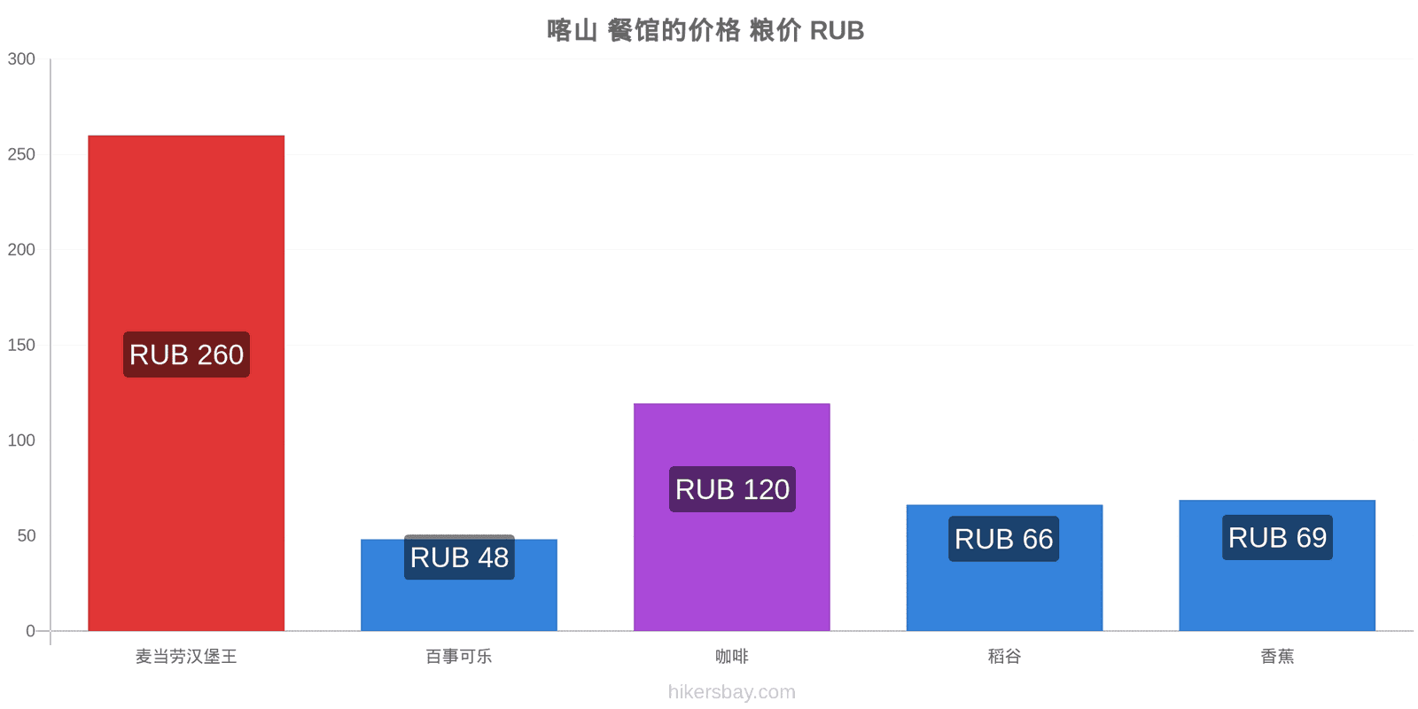 喀山 价格变动 hikersbay.com