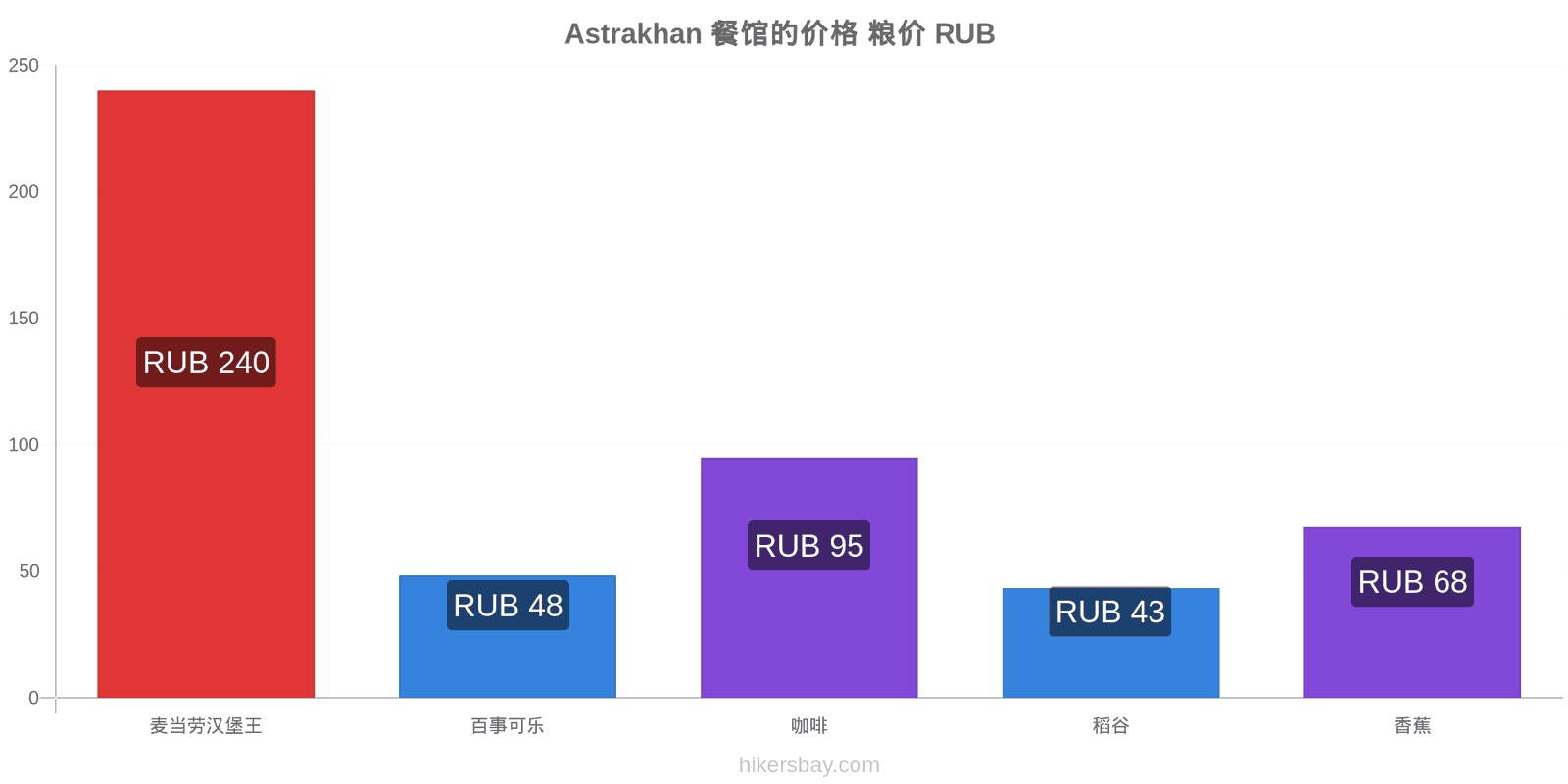 Astrakhan 价格变动 hikersbay.com