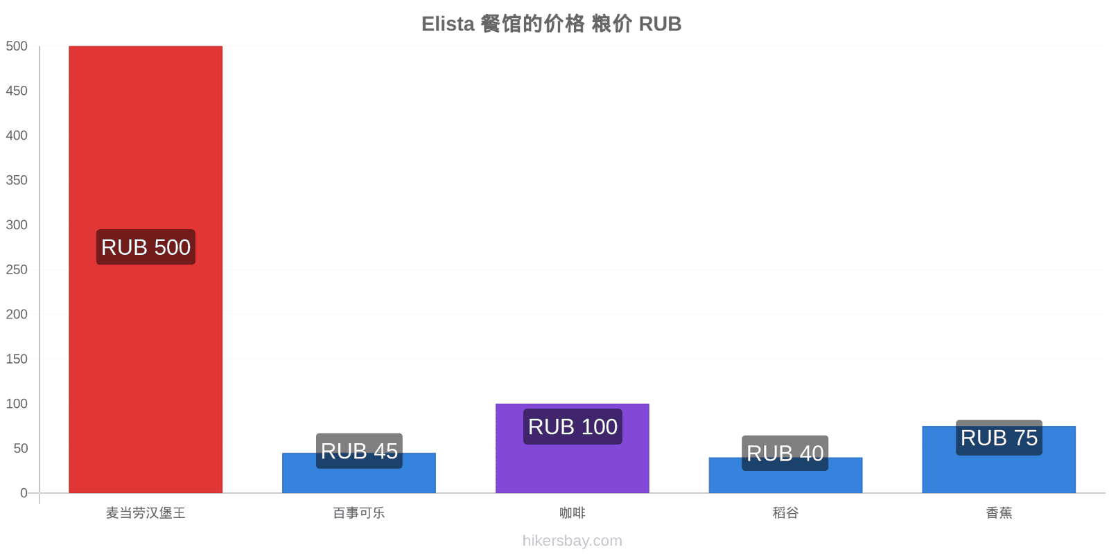 Elista 价格变动 hikersbay.com