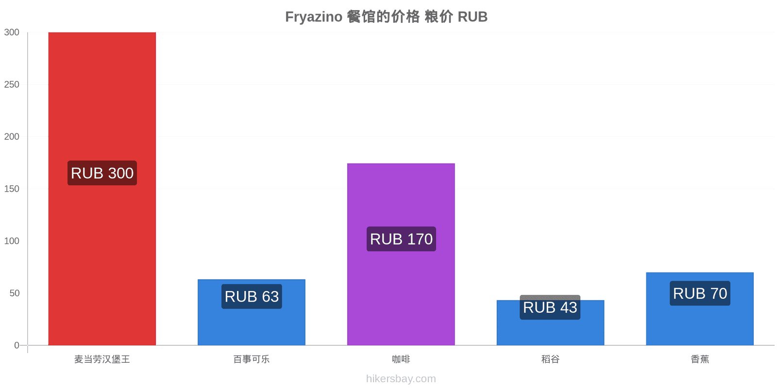 Fryazino 价格变动 hikersbay.com