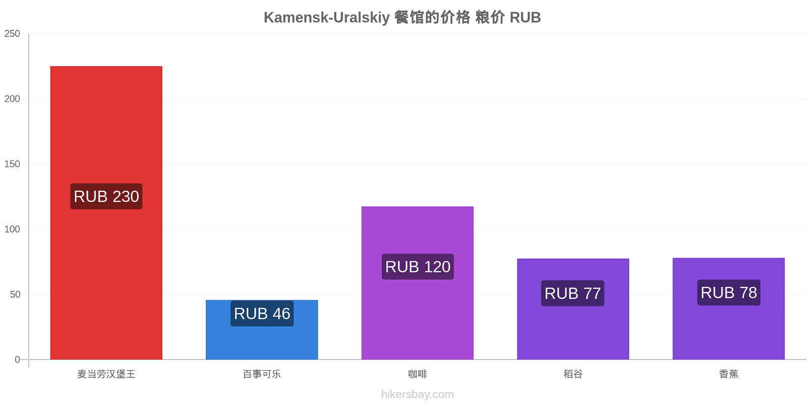 Kamensk-Uralskiy 价格变动 hikersbay.com