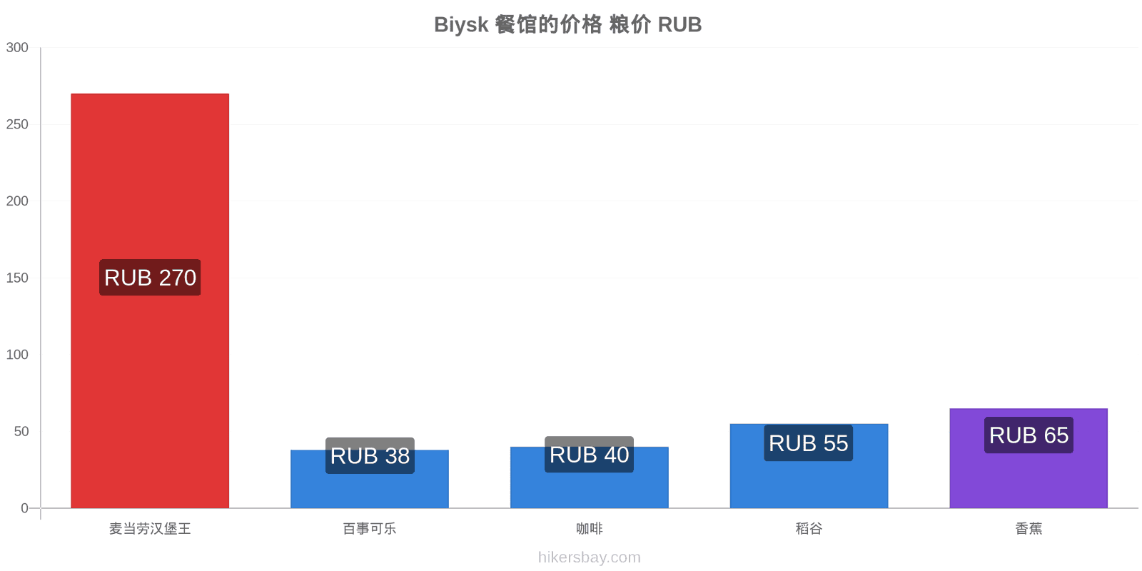 Biysk 价格变动 hikersbay.com