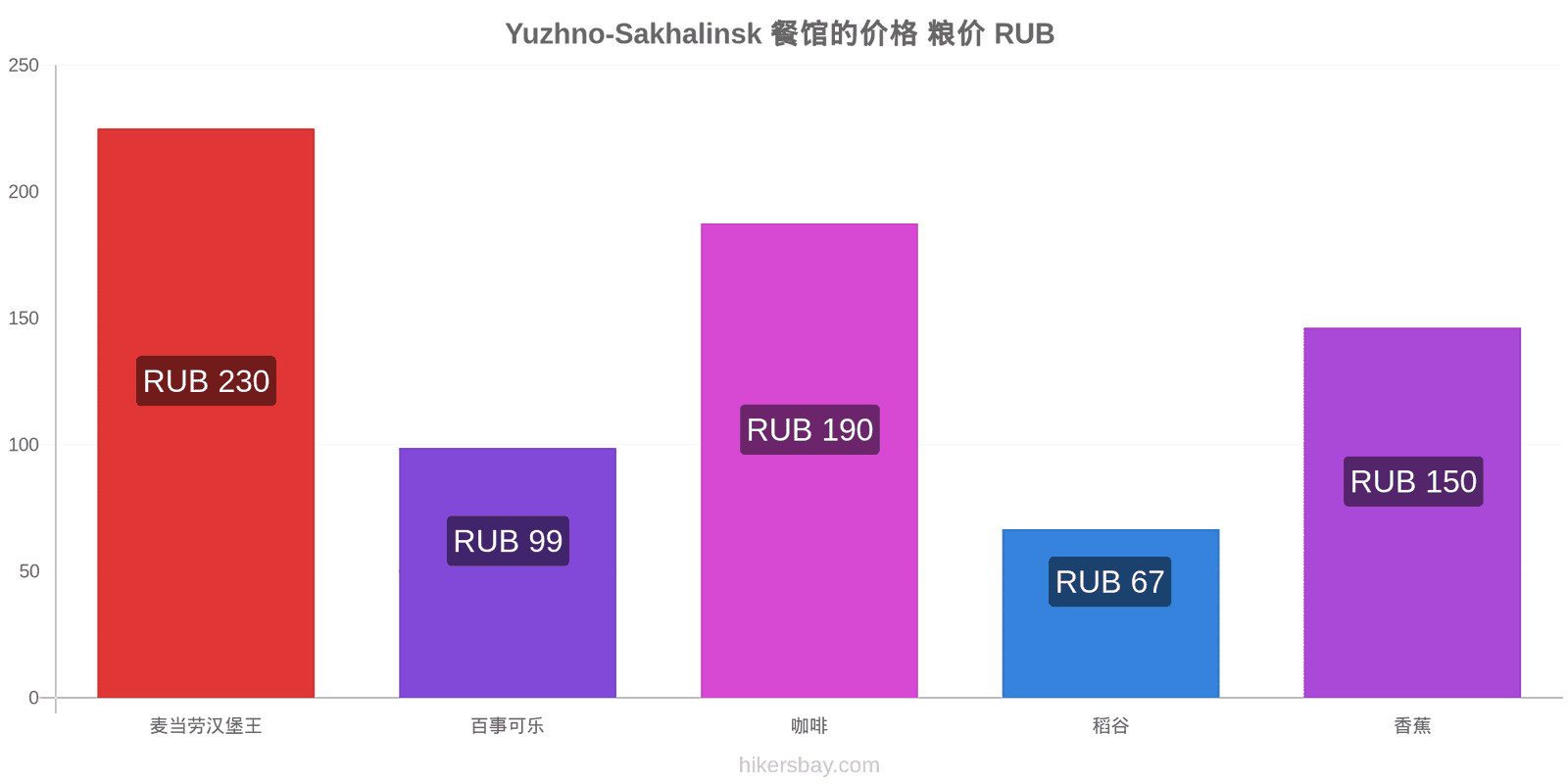 Yuzhno-Sakhalinsk 价格变动 hikersbay.com