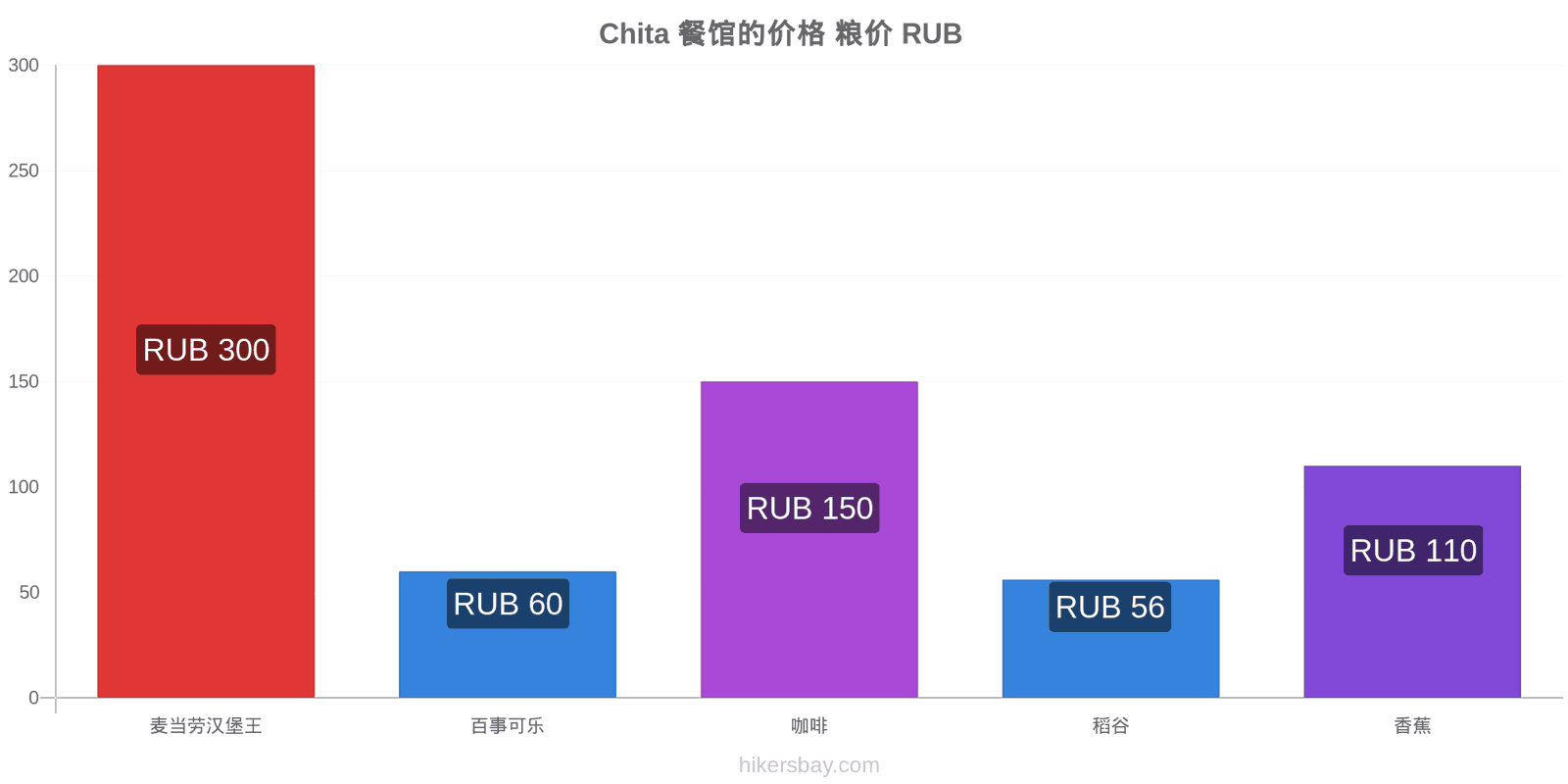 Chita 价格变动 hikersbay.com