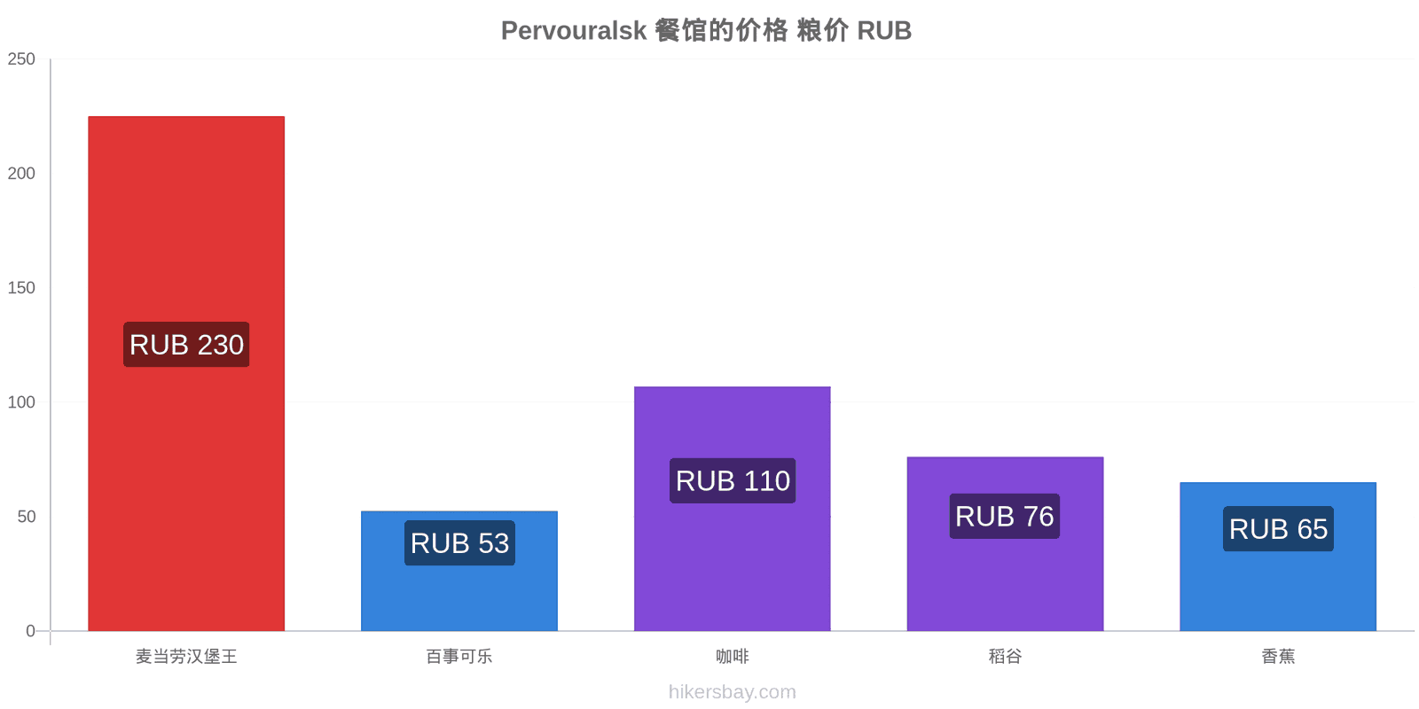 Pervouralsk 价格变动 hikersbay.com