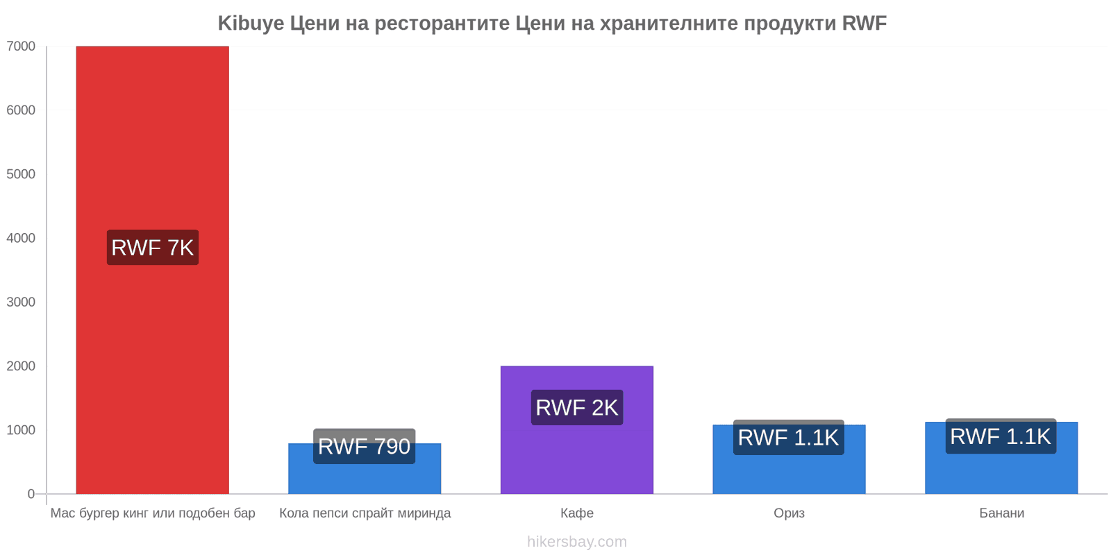 Kibuye промени в цените hikersbay.com