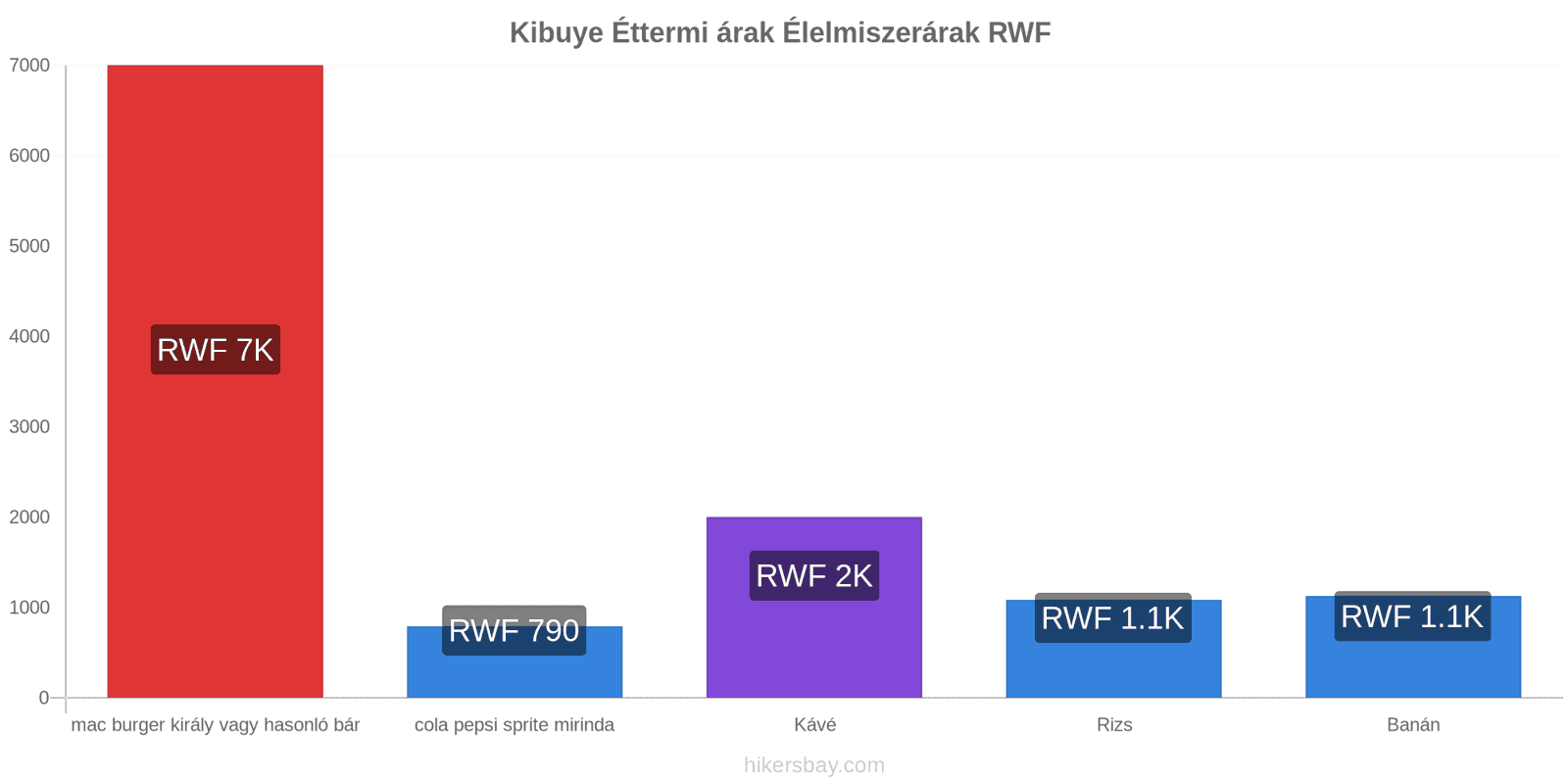 Kibuye ár változások hikersbay.com