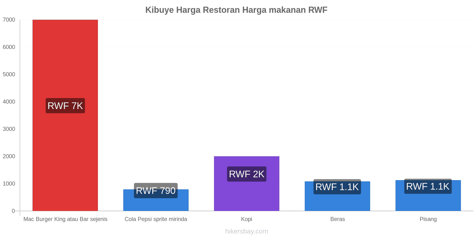 Kibuye perubahan harga hikersbay.com