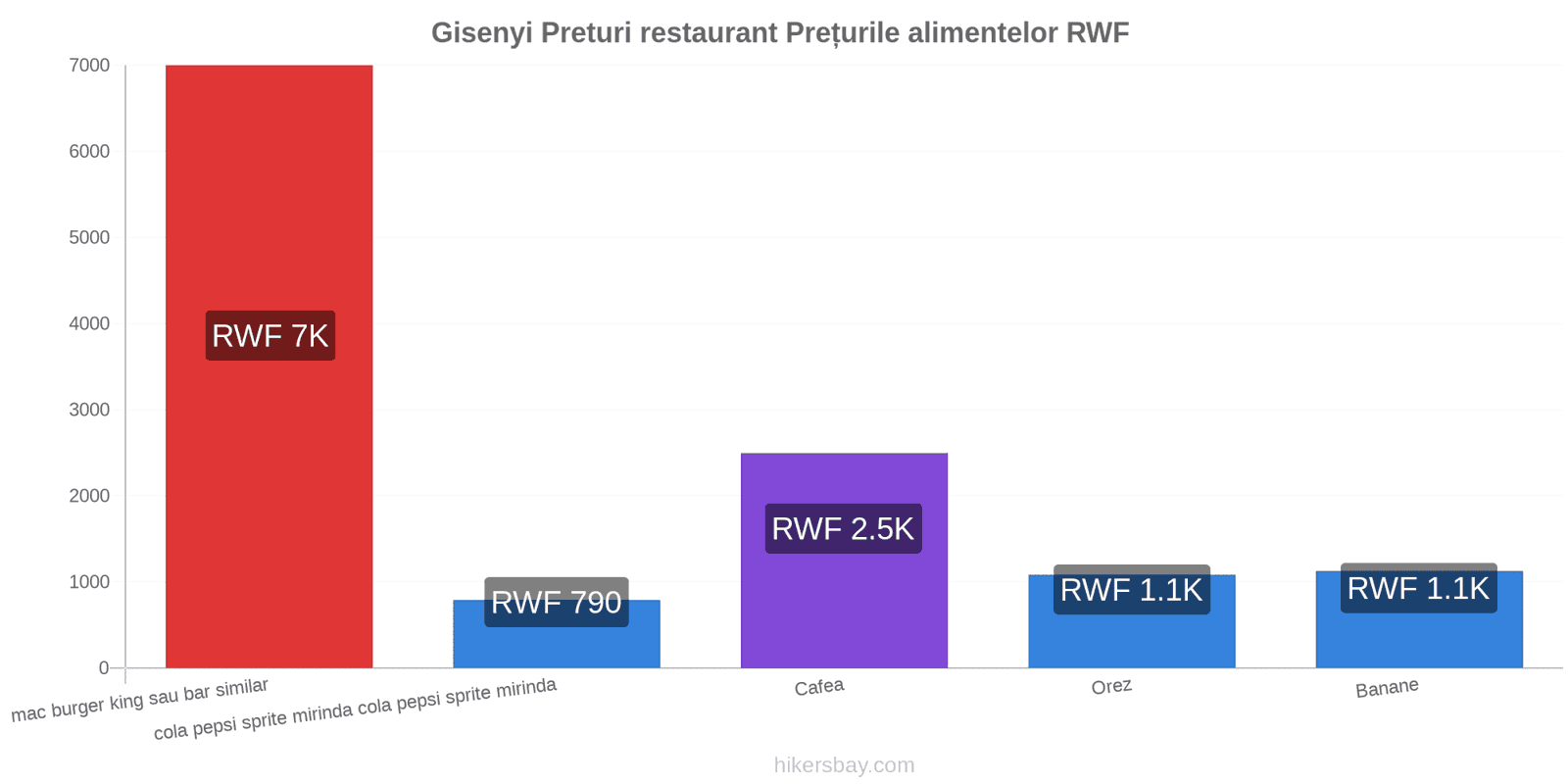 Gisenyi schimbări de prețuri hikersbay.com