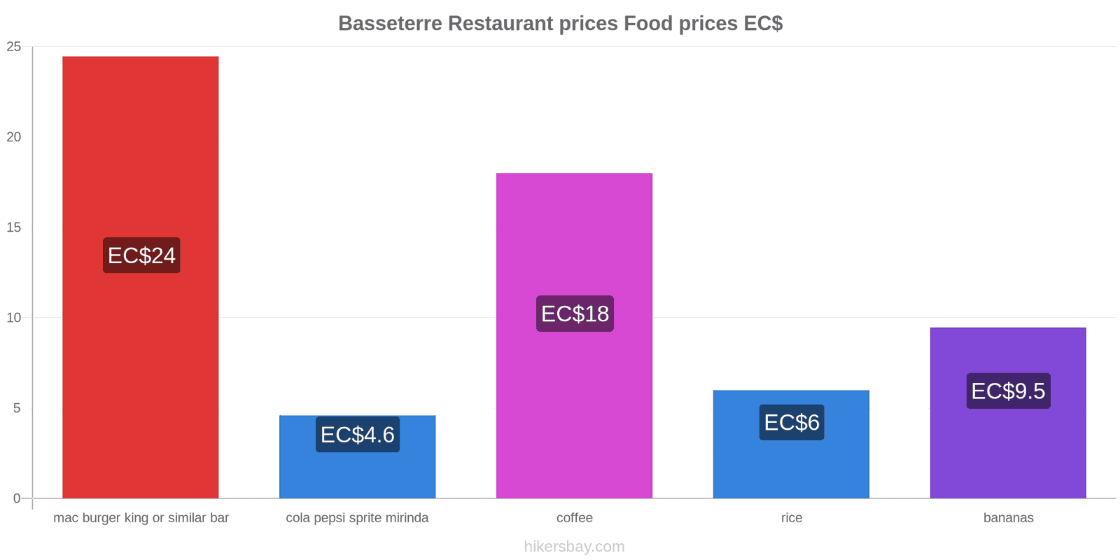 Basseterre price changes hikersbay.com