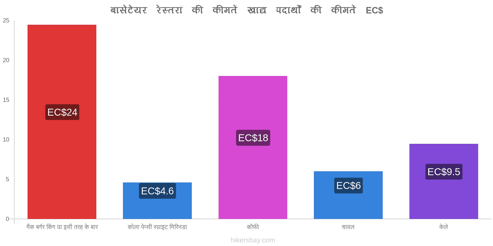 बासेटेयर मूल्य में परिवर्तन hikersbay.com