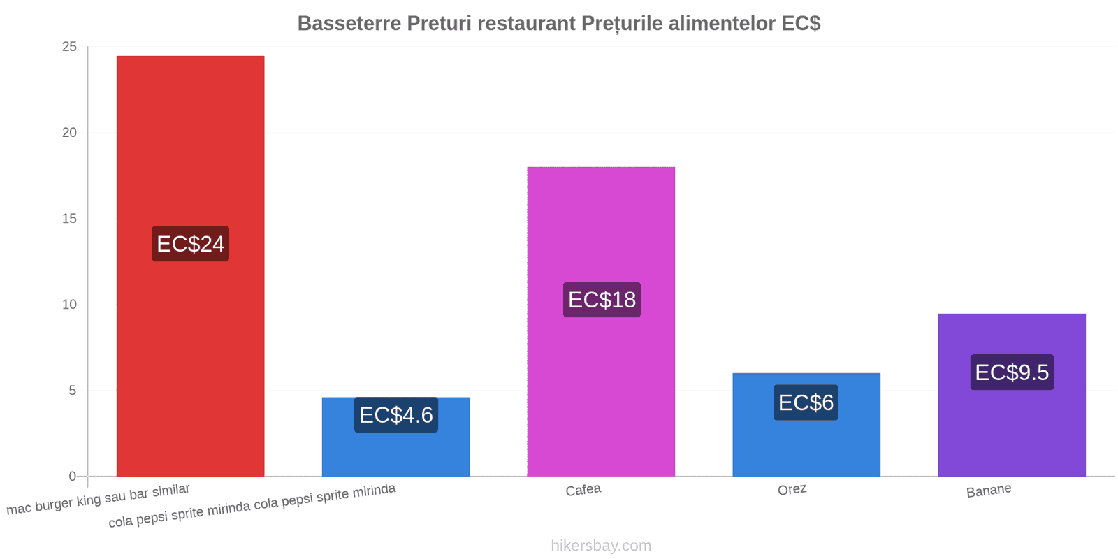 Basseterre schimbări de prețuri hikersbay.com