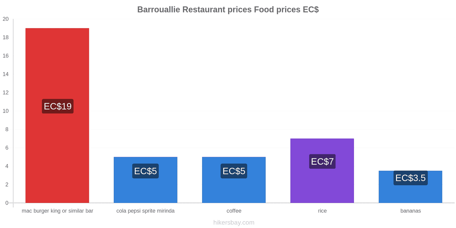 Barrouallie price changes hikersbay.com