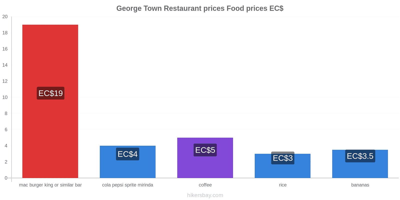 George Town price changes hikersbay.com