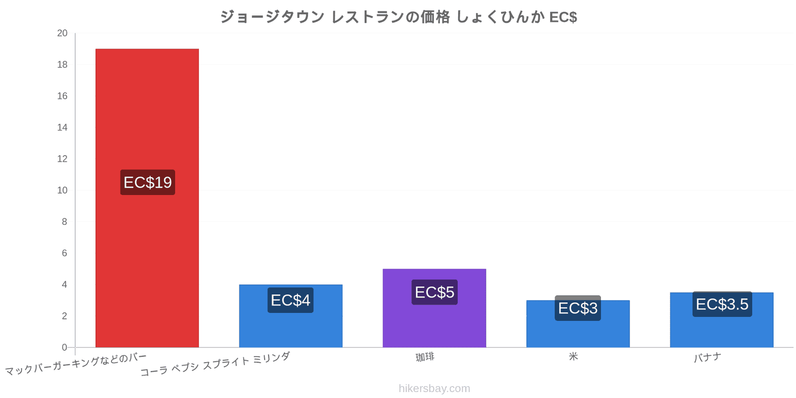 ジョージタウン 価格の変更 hikersbay.com