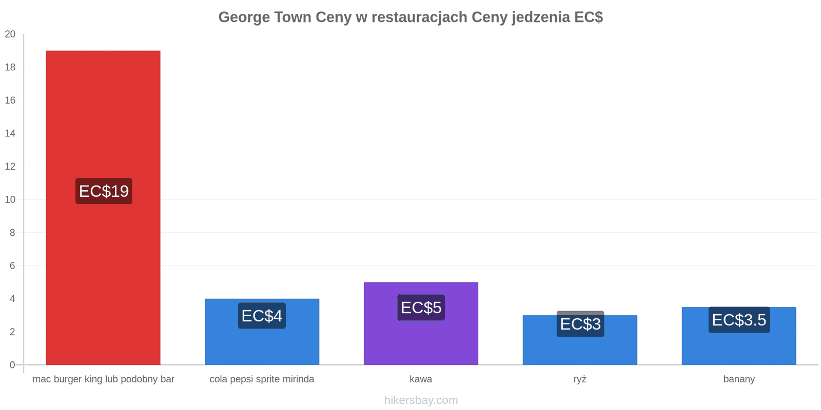 George Town zmiany cen hikersbay.com