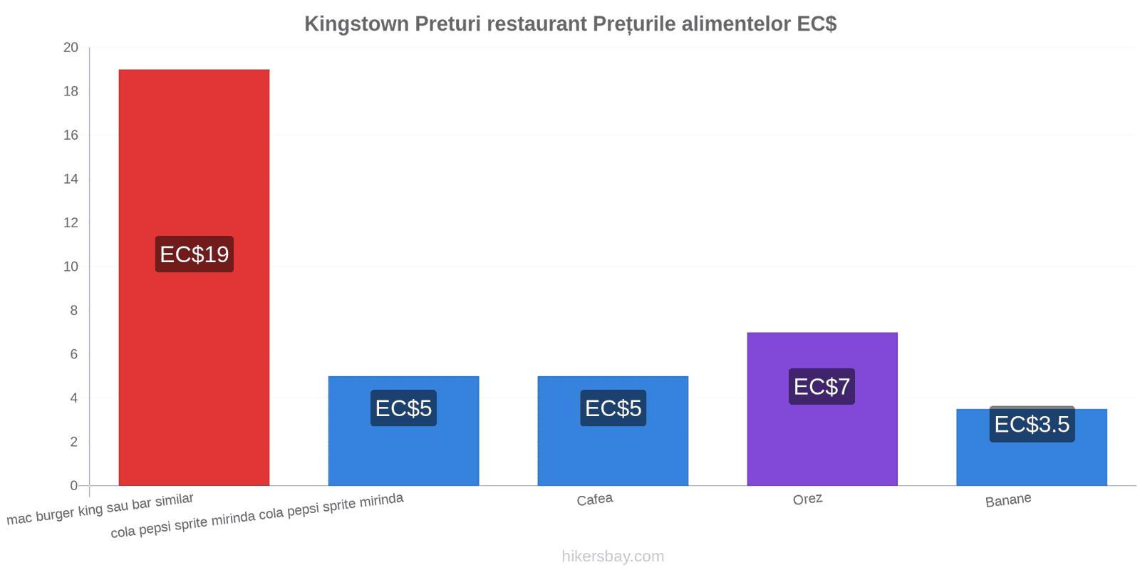 Kingstown schimbări de prețuri hikersbay.com