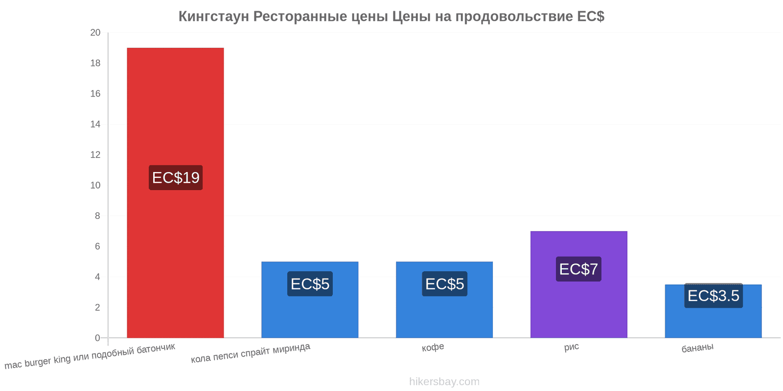 Кингстаун изменения цен hikersbay.com