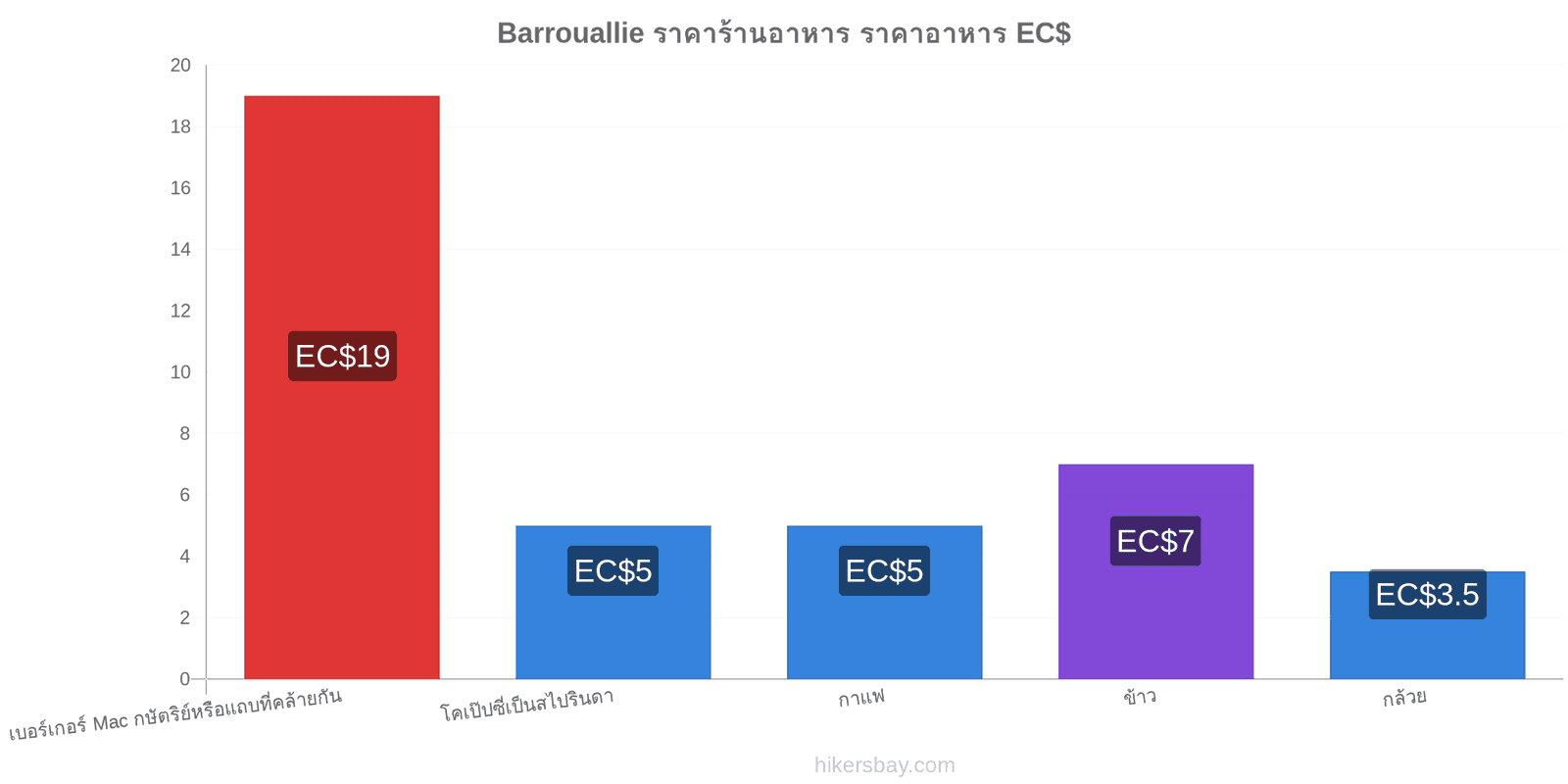 Barrouallie การเปลี่ยนแปลงราคา hikersbay.com