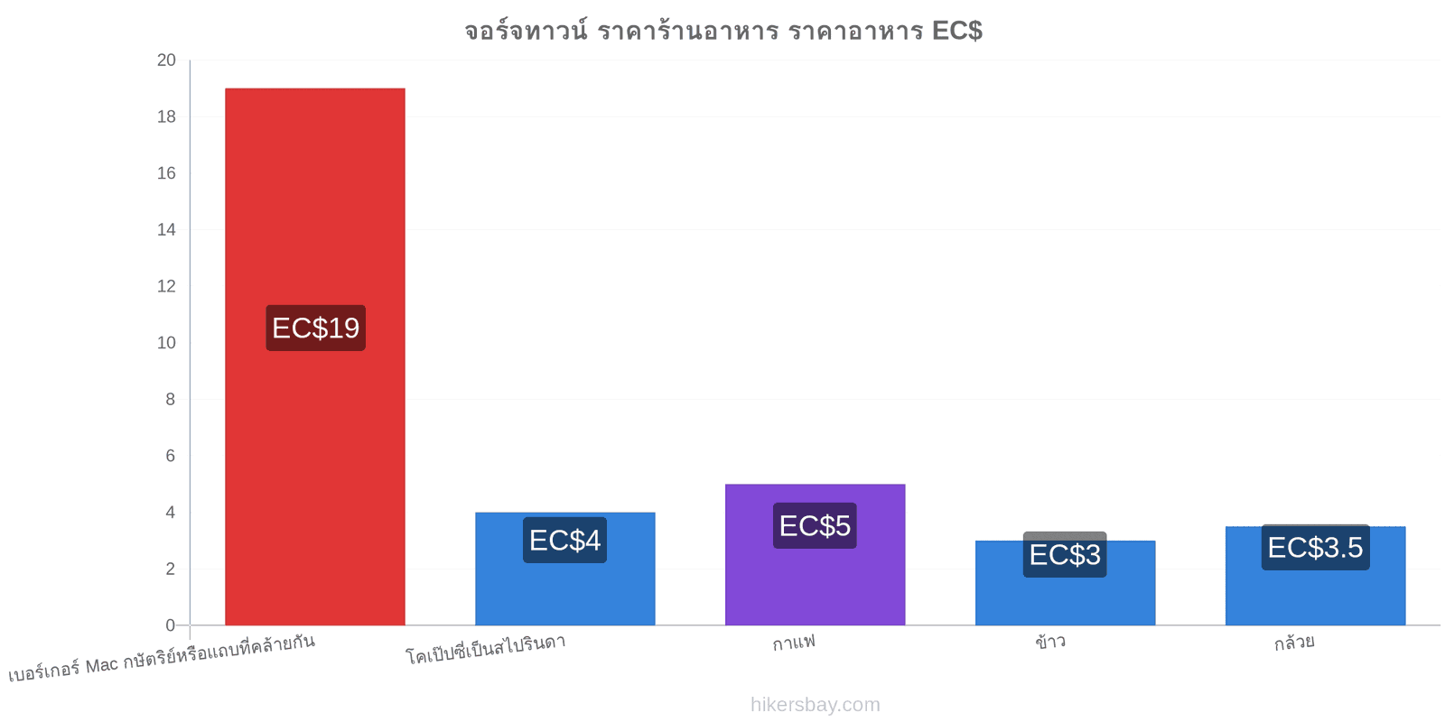 จอร์จทาวน์ การเปลี่ยนแปลงราคา hikersbay.com