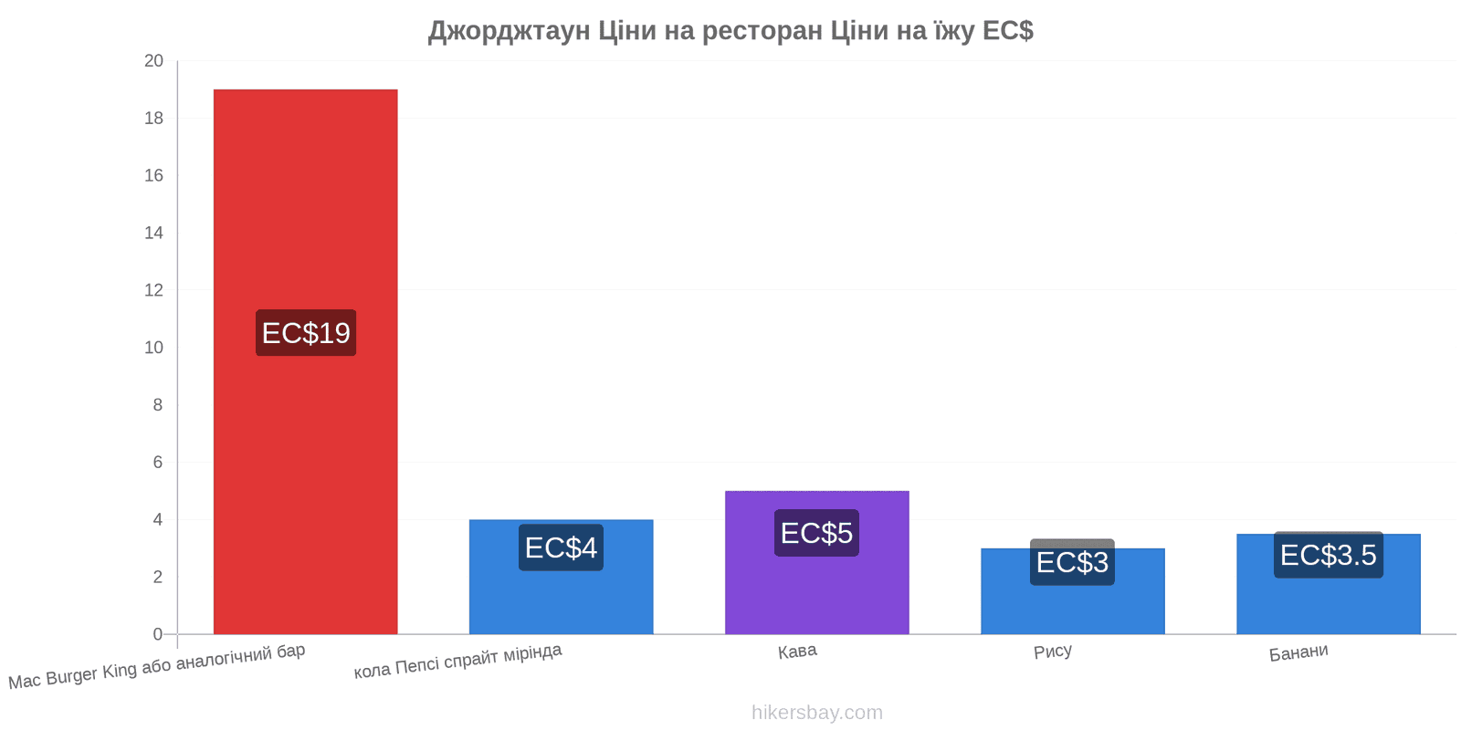 Джорджтаун зміни цін hikersbay.com