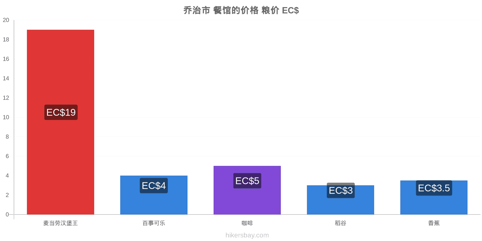 乔治市 价格变动 hikersbay.com