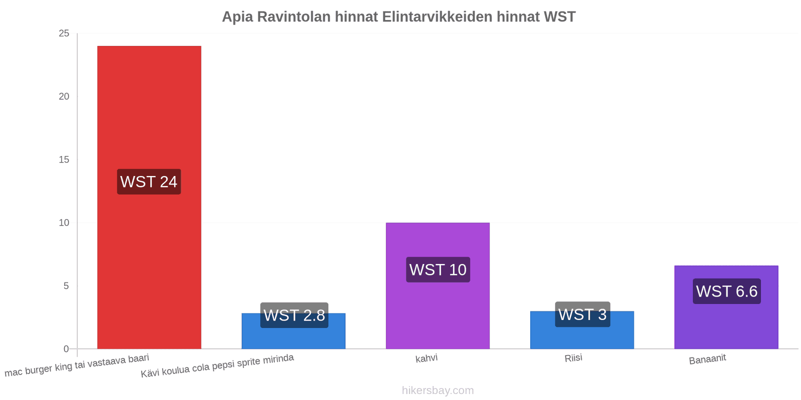 Apia hintojen muutokset hikersbay.com