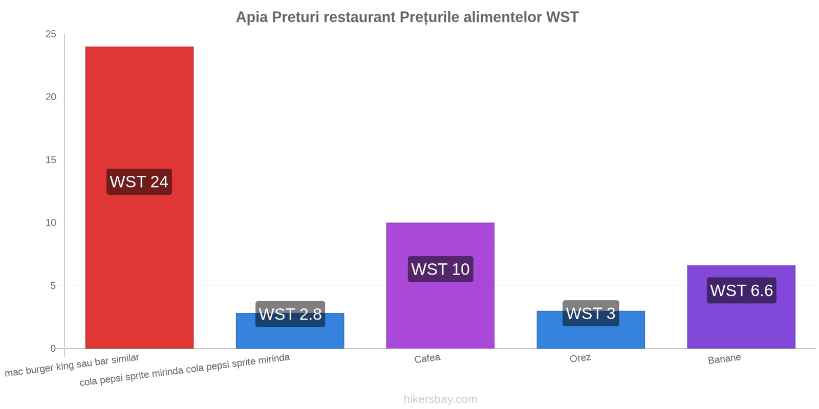 Apia schimbări de prețuri hikersbay.com