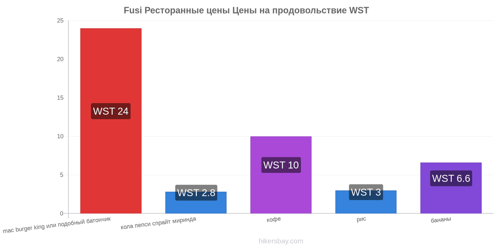 Fusi изменения цен hikersbay.com