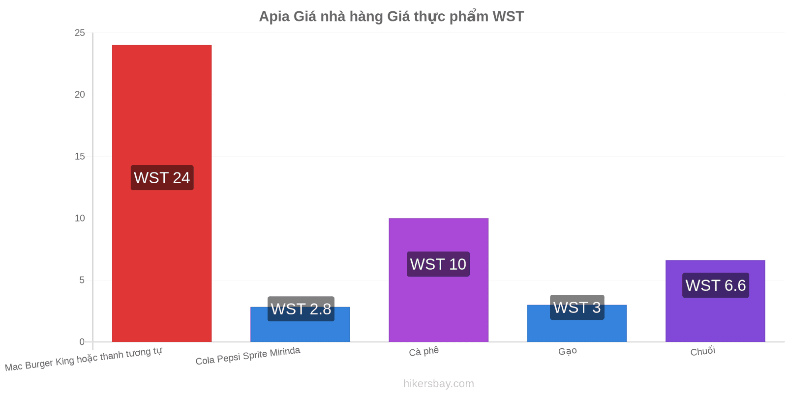 Apia thay đổi giá cả hikersbay.com