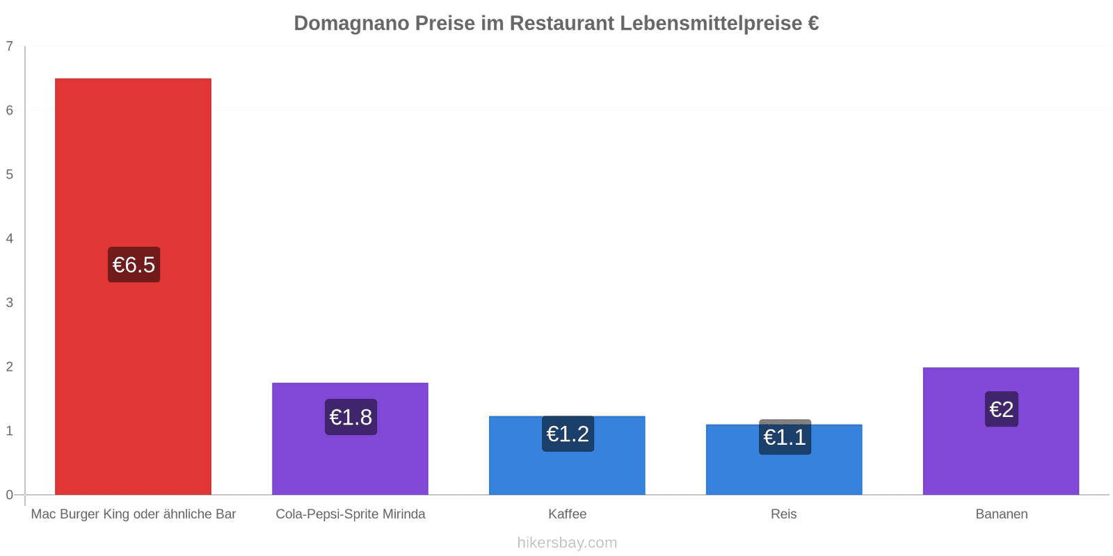Domagnano Preisänderungen hikersbay.com
