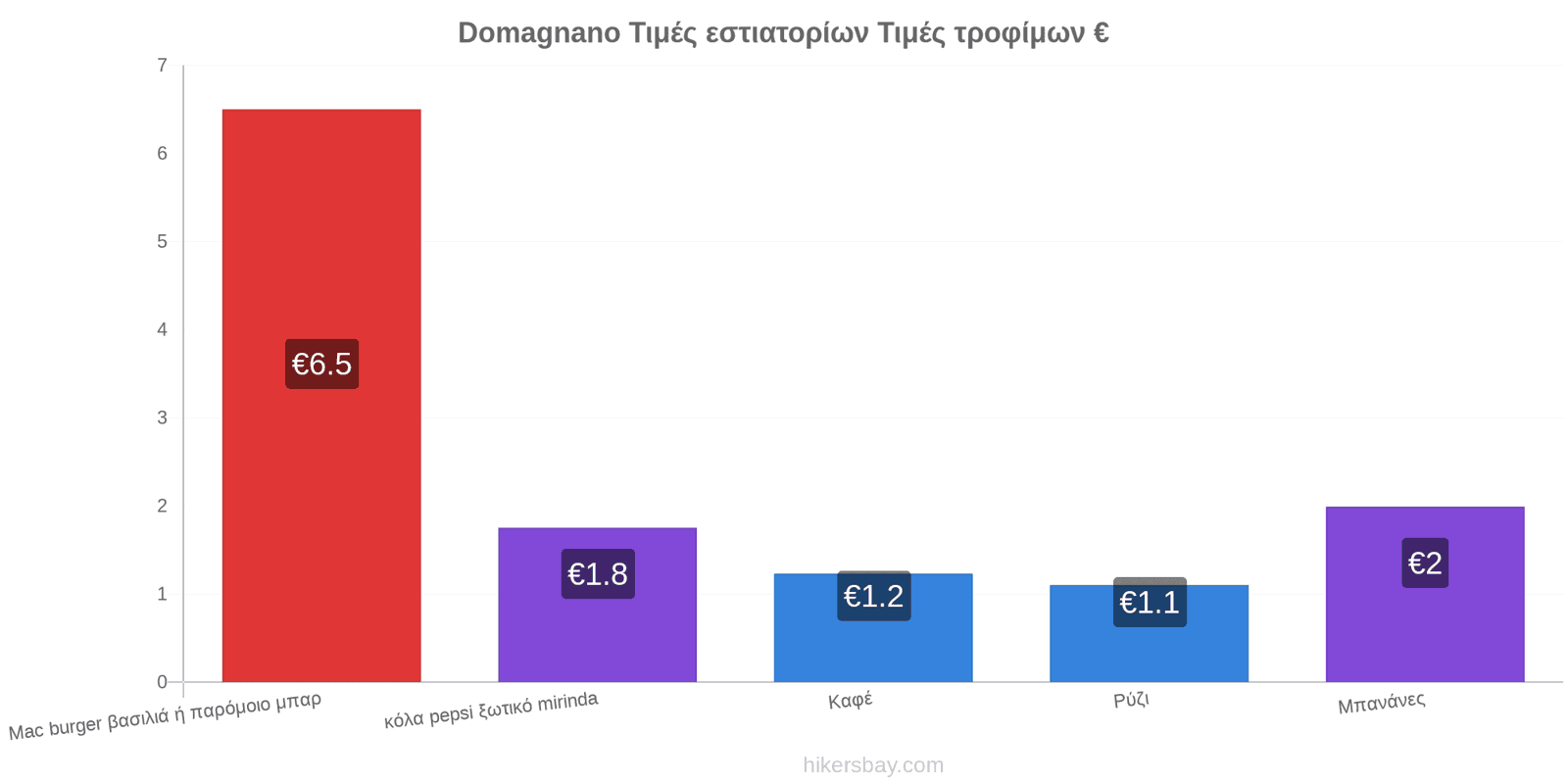 Domagnano αλλαγές τιμών hikersbay.com